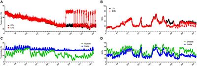 Heat Stress and Feed Restriction Distinctly Affect Performance, Carcass and Meat Yield, Intestinal Integrity, and Inflammatory (Chemo)Cytokines in Broiler Chickens